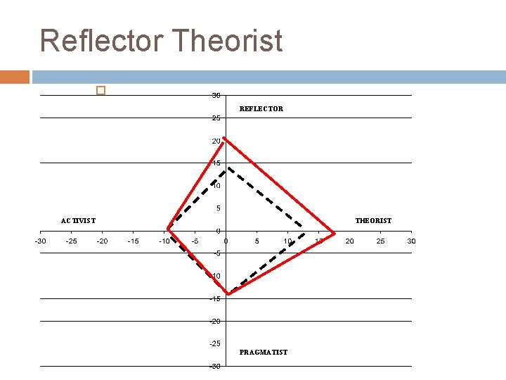 Reflector Theorist REFLECTOR ACTIVIST THEORIST PRAGMATIST Reflector Theorist REFLECTOR ACTIVIST THEORIST PRAGMATIST