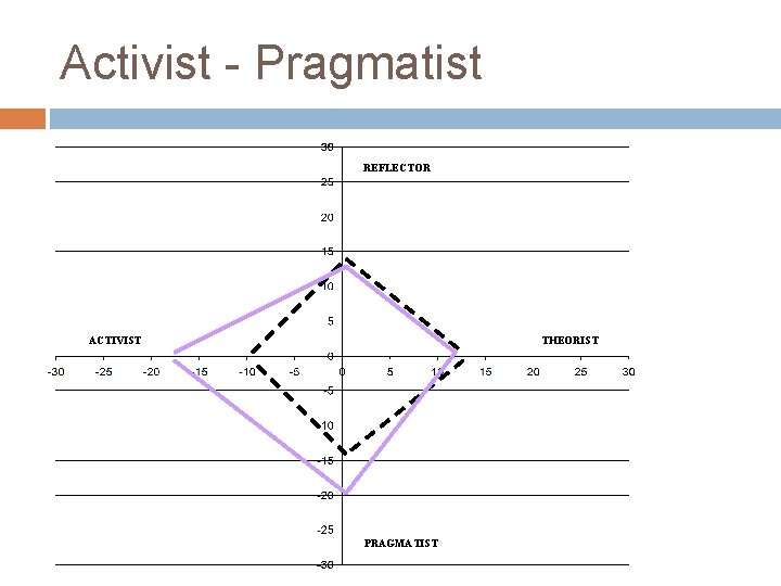 Activist - Pragmatist REFLECTOR ACTIVIST THEORIST PRAGMATIST Activist - Pragmatist REFLECTOR ACTIVIST THEORIST PRAGMATIST