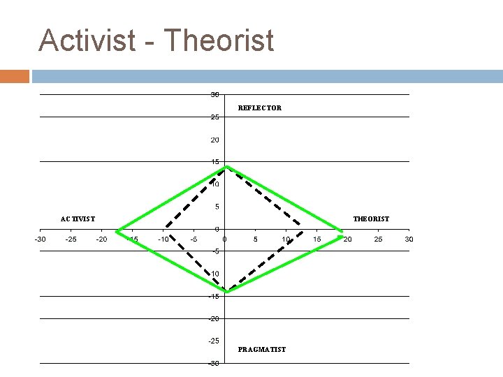 Activist - Theorist REFLECTOR ACTIVIST THEORIST PRAGMATIST Activist - Theorist REFLECTOR ACTIVIST THEORIST PRAGMATIST