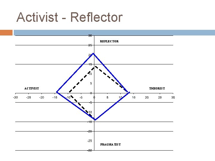 Activist - Reflector REFLECTOR ACTIVIST THEORIST PRAGMATIST Activist - Reflector REFLECTOR ACTIVIST THEORIST PRAGMATIST