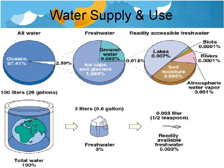 Water Supply & Use http: //ga. water. usgs. gov/edu/waterdistr Water Supply & Use http: //ga. water. usgs. gov/edu/waterdistr