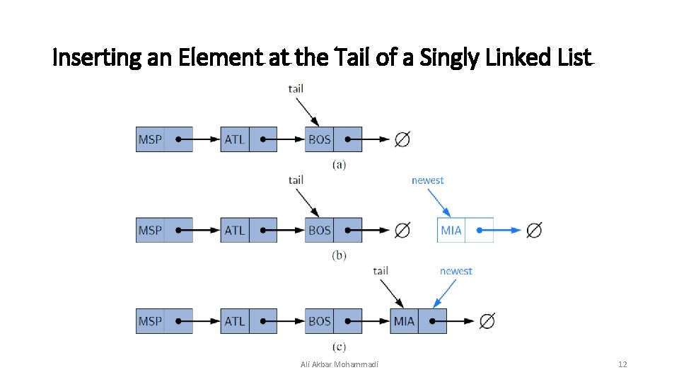 Inserting an Element at the Tail of a Singly Linked List Ali Akbar Mohammadi