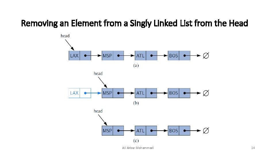 Removing an Element from a Singly Linked List from the Head Ali Akbar Mohammadi