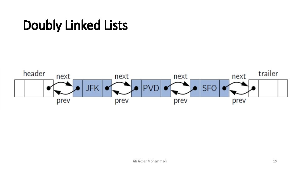 Doubly Linked Lists Ali Akbar Mohammadi 19 