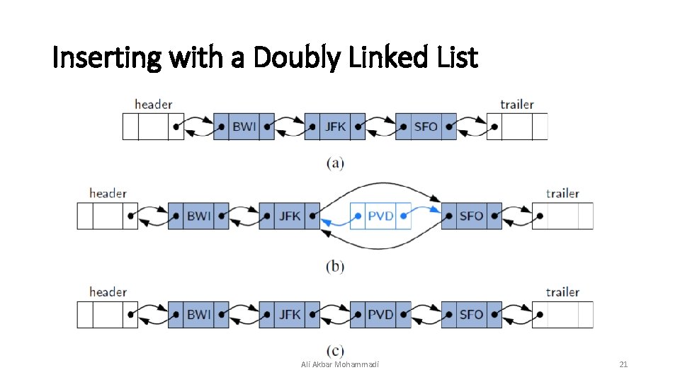 Inserting with a Doubly Linked List Ali Akbar Mohammadi 21 