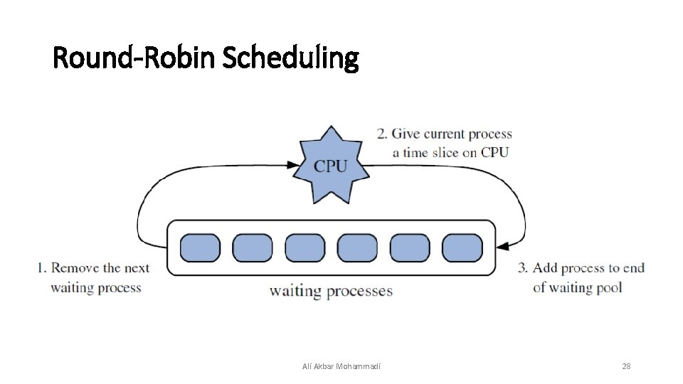 Round-Robin Scheduling Ali Akbar Mohammadi 28 