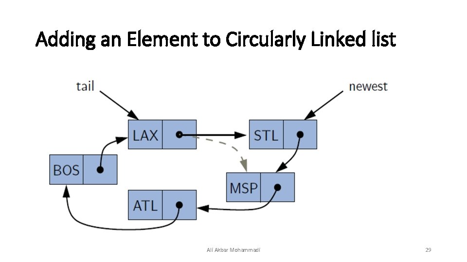 Adding an Element to Circularly Linked list Ali Akbar Mohammadi 29 