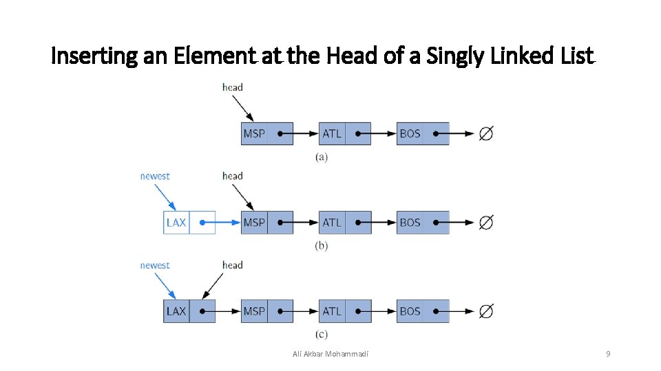 Inserting an Element at the Head of a Singly Linked List Ali Akbar Mohammadi