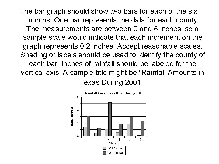 The bar graph should show two bars for each of the six months. One