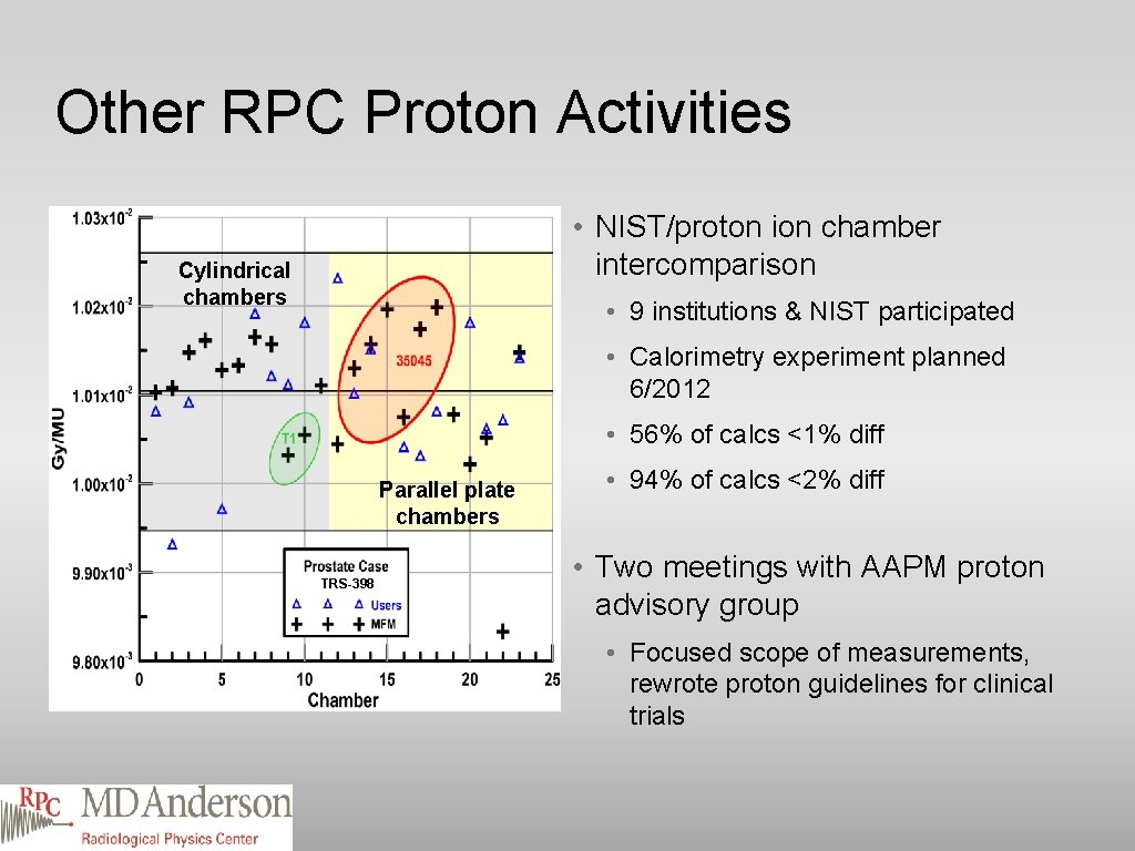 Other RPC Proton Activities • NIST/proton ion chamber intercomparison Cylindrical chambers • 9 institutions