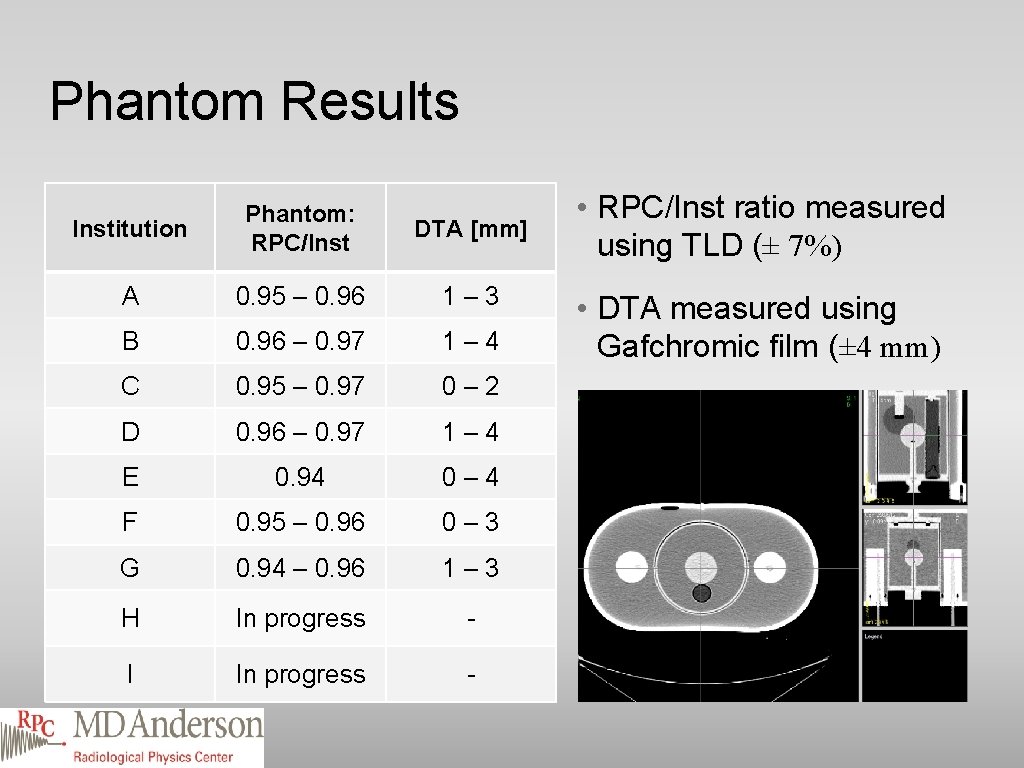 Phantom Results Institution Phantom: RPC/Inst DTA [mm] A 0. 95 – 0. 96 1–