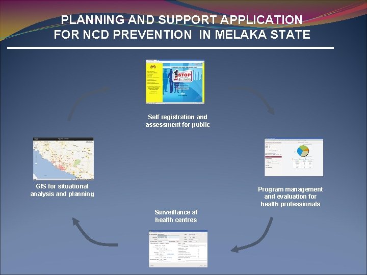 PLANNING AND SUPPORT APPLICATION FOR NCD PREVENTION IN MELAKA STATE Self registration and assessment