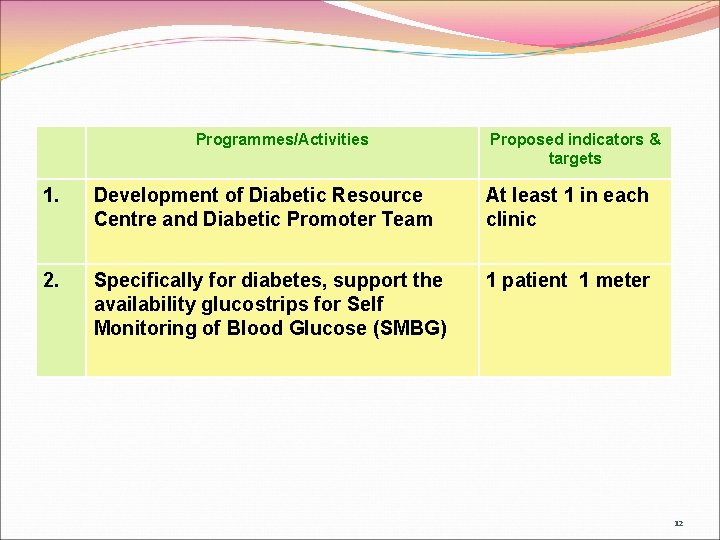 Programmes/Activities Proposed indicators & targets 1. Development of Diabetic Resource Centre and Diabetic Promoter