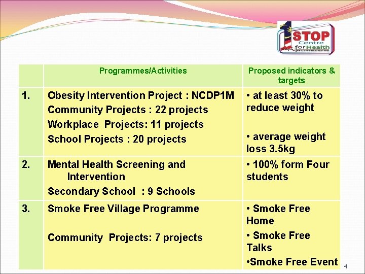 Programmes/Activities Proposed indicators & targets Obesity Intervention Project : NCDP 1 M Community Projects