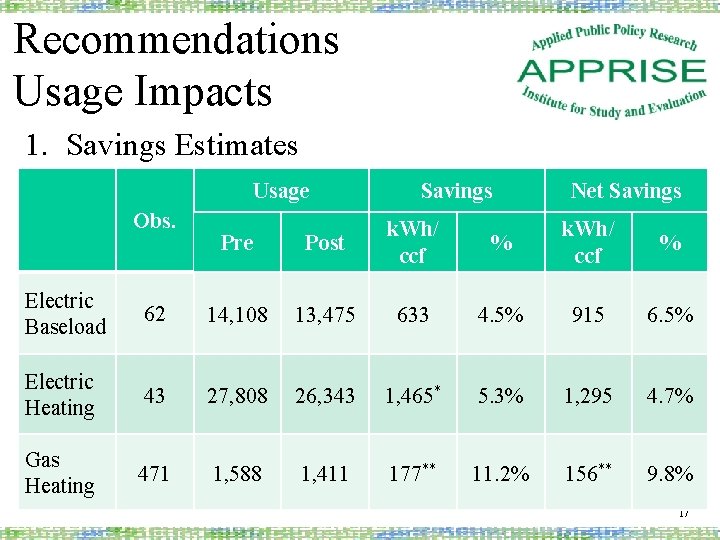 Recommendations Usage Impacts 1. Savings Estimates Usage Obs. Savings Net Savings Pre Post k.