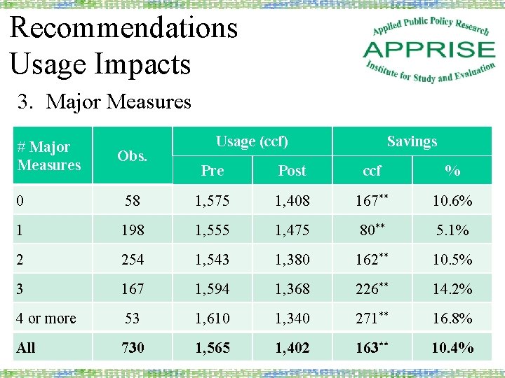 Recommendations Usage Impacts 3. Major Measures # Major Measures Obs. Usage (ccf) Savings Pre