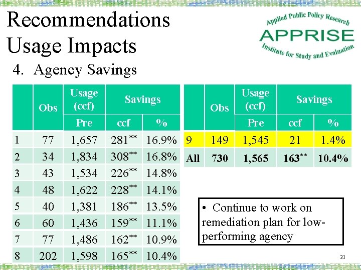 Recommendations Usage Impacts 4. Agency Savings Obs 1 2 3 4 5 6 7