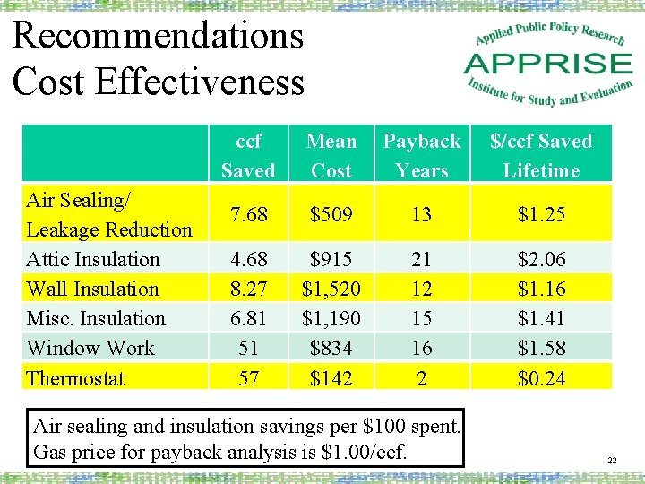 Recommendations Cost Effectiveness Air Sealing/ Leakage Reduction Attic Insulation Wall Insulation Misc. Insulation Window