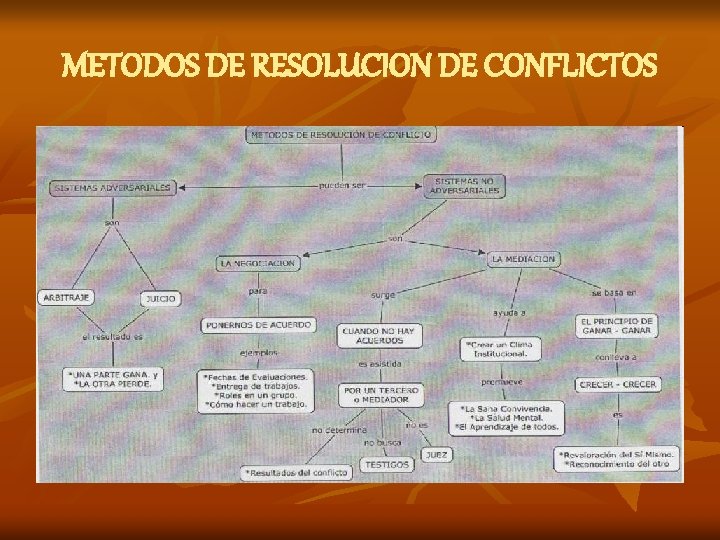 METODOS DE RESOLUCION DE CONFLICTOS 