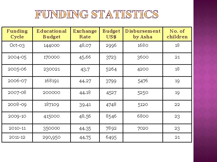 Funding Cycle Educational Budget Exchange Rate Budget US$ Disbursement by Asha No. of children