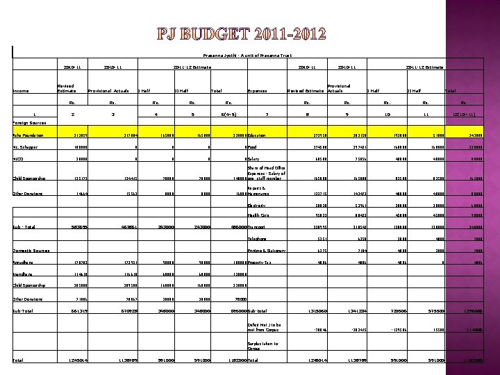 PJ BUDGET 2011 -2012 Prasanna Jyothi - A unit of Prasanna Trust 2010 -11