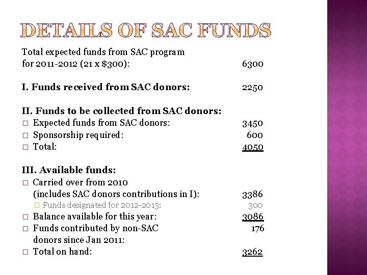 Total expected funds from SAC program for 2011 -2012 (21 x $300): 6300 I.