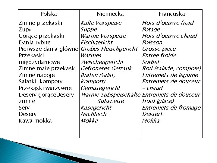 Polska Niemiecka Francuska Zimne przekąski Zupy Gorące przekąski Dania rybne Pierwsze dania główne Przekąski