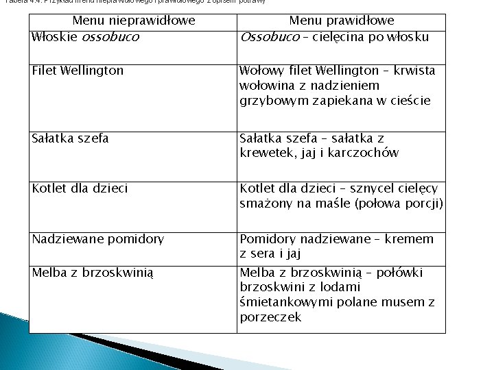 Tabela 4. 4. Przykład menu nieprawidłowego i prawidłowego z opisem potrawy Menu nieprawidłowe Włoskie