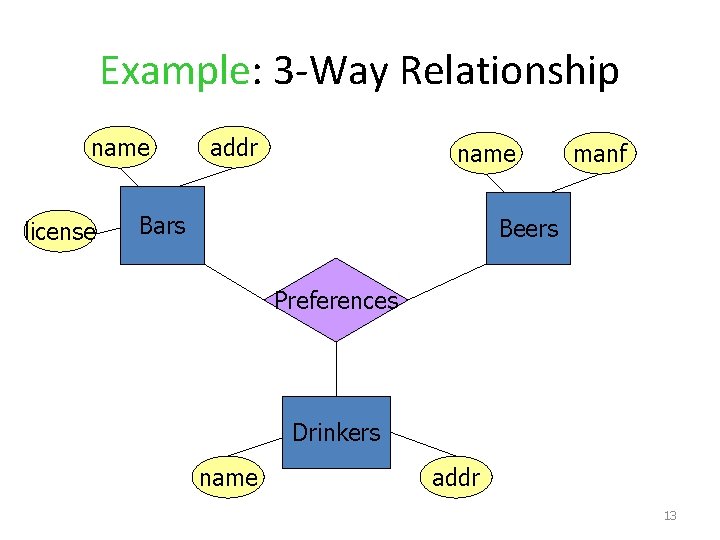 Example: 3 -Way Relationship name license addr name Bars manf Beers Preferences Drinkers name