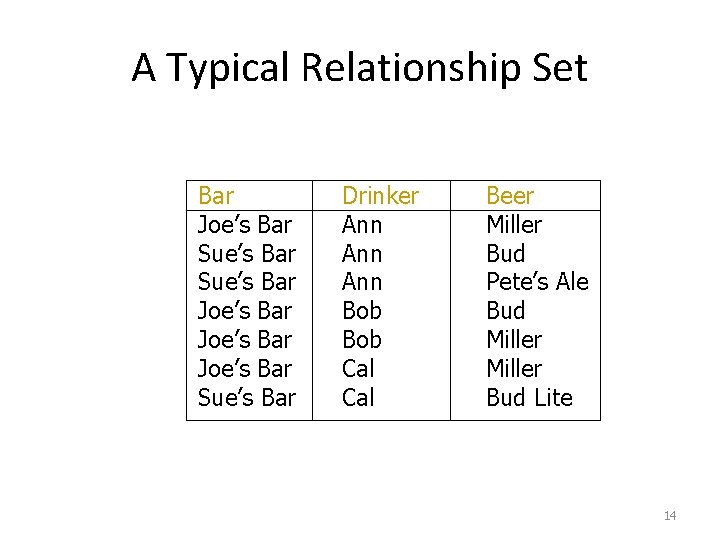 A Typical Relationship Set Bar Joe’s Bar Sue’s Bar Joe’s Bar Sue’s Bar Drinker