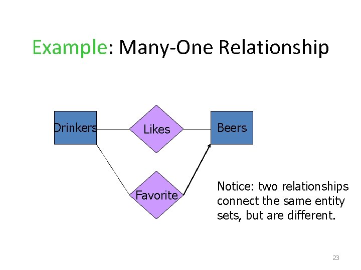 Example: Many-One Relationship Drinkers Likes Favorite Beers Notice: two relationships connect the same entity