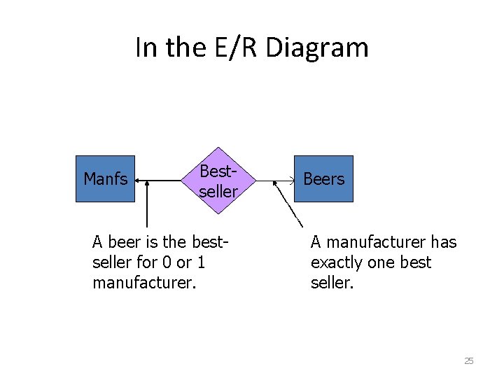 In the E/R Diagram Manfs Bestseller A beer is the bestseller for 0 or
