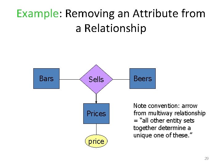 Example: Removing an Attribute from a Relationship Bars Sells Prices price Beers Note convention: