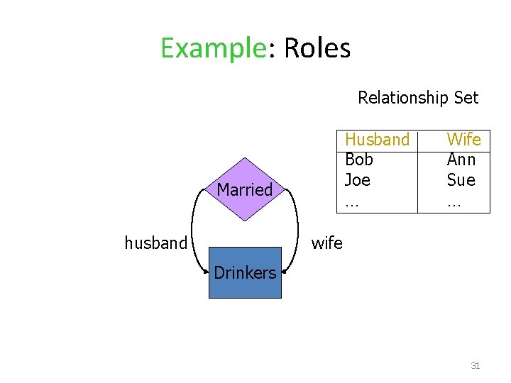Example: Roles Relationship Set Husband Bob Joe … Married husband Wife Ann Sue …