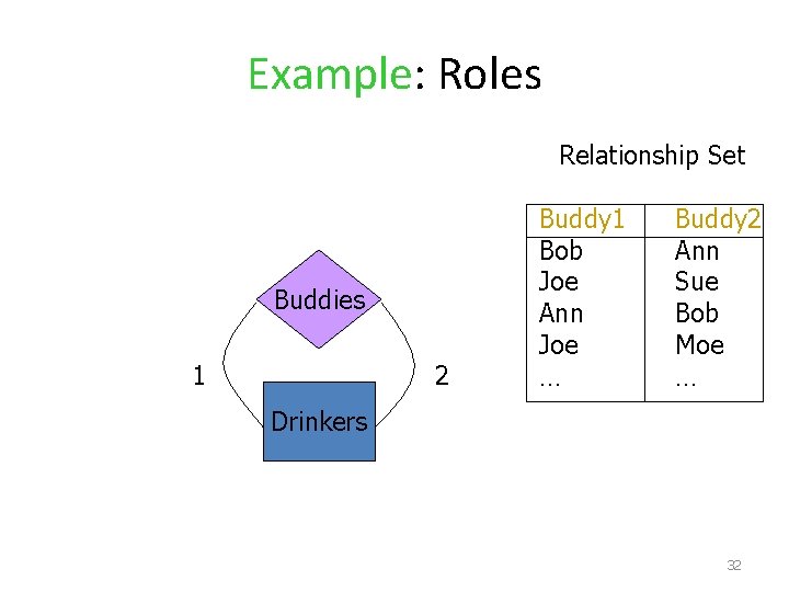 Example: Roles Relationship Set Buddies 1 2 Buddy 1 Bob Joe Ann Joe …