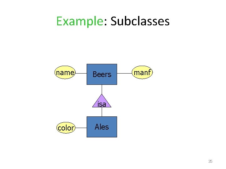 Example: Subclasses name Beers manf isa color Ales 35 
