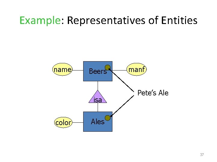 Example: Representatives of Entities name Beers isa color manf Pete’s Ales 37 