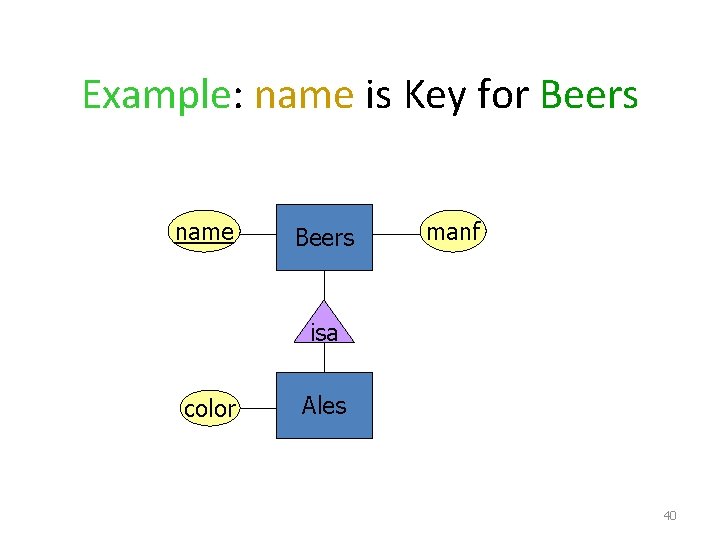 Example: name is Key for Beers name Beers manf isa color Ales 40 