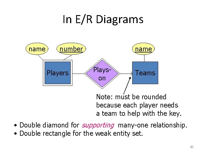 In E/R Diagrams name number Players name Playson Teams Note: must be rounded because