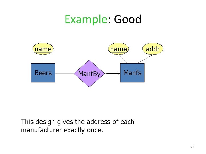 Example: Good name Beers name Manf. By addr Manfs This design gives the address