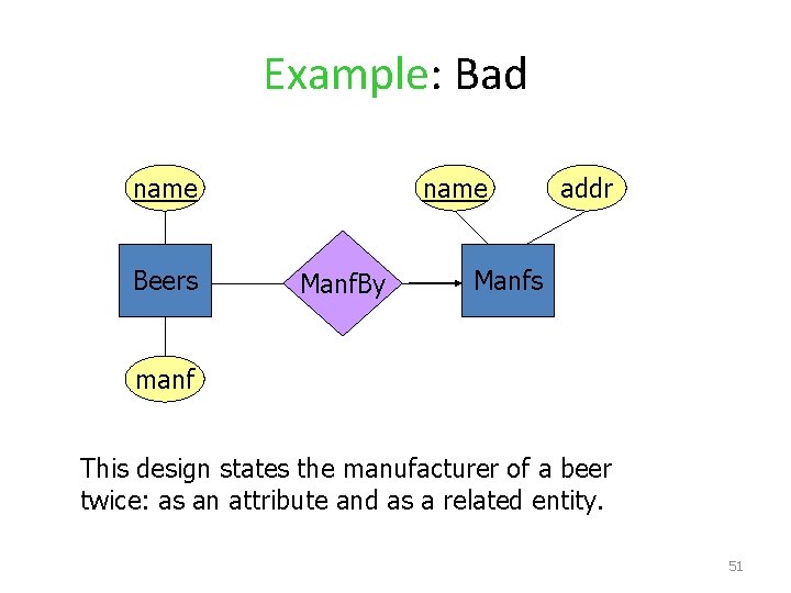Example: Bad name Beers name Manf. By addr Manfs manf This design states the