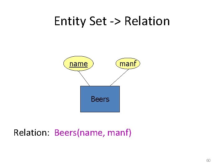 Entity Set -> Relation manf name Beers Relation: Beers(name, manf) 60 