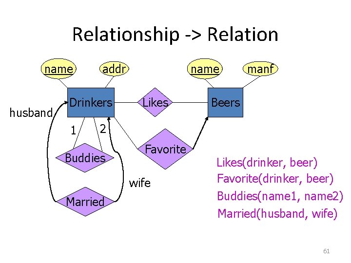 Relationship -> Relation name husband Drinkers 1 name addr Likes manf Beers 2 Buddies