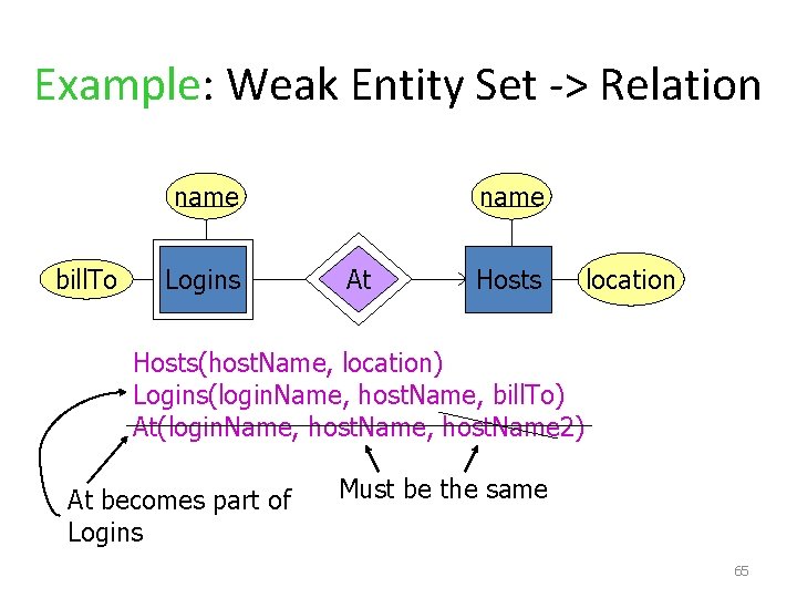 Example: Weak Entity Set -> Relation name bill. To Logins name At Hosts location