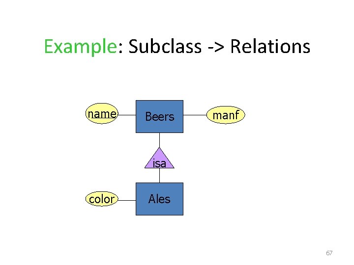 Example: Subclass -> Relations name Beers manf isa color Ales 67 