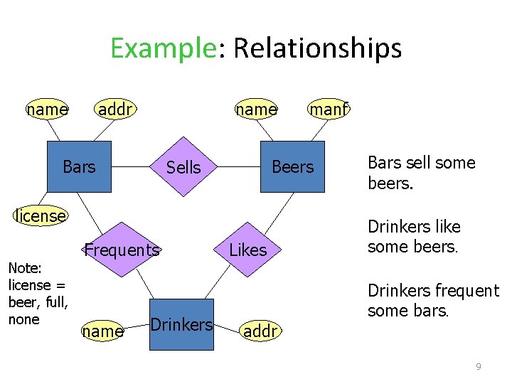 Example: Relationships name addr name Bars Beers Sells license Note: license = beer, full,