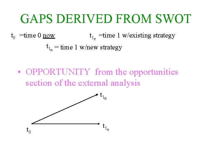 GAPS DERIVED FROM SWOT t 0 =time 0 now t 1 e =time 1