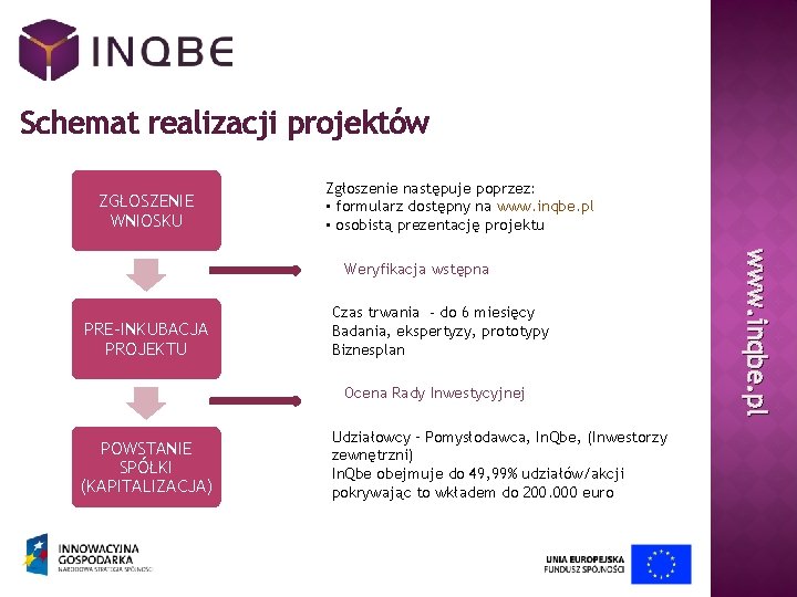 Schemat realizacji projektów ZGŁOSZENIE WNIOSKU Zgłoszenie następuje poprzez: • formularz dostępny na www. inqbe.