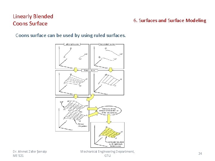 Linearly Blended Coons Surface 6. Surfaces and Surface Modeling Coons surface can be used Linearly Blended Coons Surface 6. Surfaces and Surface Modeling Coons surface can be used