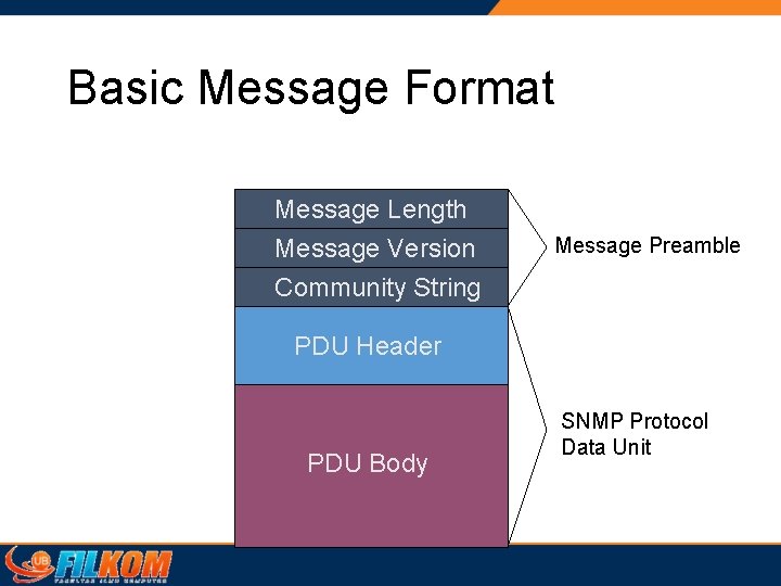 Basic Message Format Message Length Message Version Community String Message Preamble PDU Header PDU Basic Message Format Message Length Message Version Community String Message Preamble PDU Header PDU